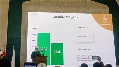 وزير الأوقاف: قبول 3003 طلب نقل للأئمة من إجمالي 3546 في2025