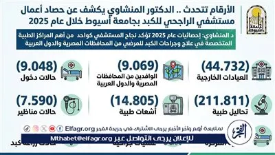 المنشاوي: مستشفى الراجحى تستقبل (9.069) حالة من مختلف المحافظات المصرية والدول العربية خلال عام 