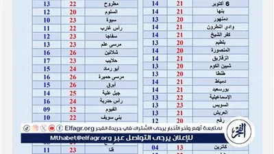 عاجل- نشاط رياح مثير للأتربة وانخفاض في الرؤية.. طقس الخميس يشهد اضطرابًا على أغلب الأنحاء