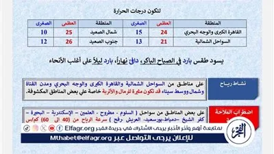 عاجل- ارتفاع طفيف في درجات الحرارة واضطراب بالملاحة البحرية غدًا الجمعة 30 يناير 2026