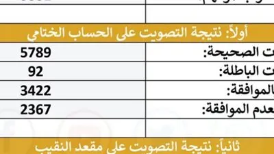 5881 مشاركًا و2443 صوتًا تحسم مقعد النقيب..اعتماد نتيجة انتخابات نقابة المحامين بالإسكندرية