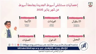 مستشفى أسيوط الجديدة الجامعى تستقبل 2292 حالة خلال شهر 