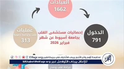 مستشفى القلب بجامعة أسيوط تستقبل 1662 خلال شهر 